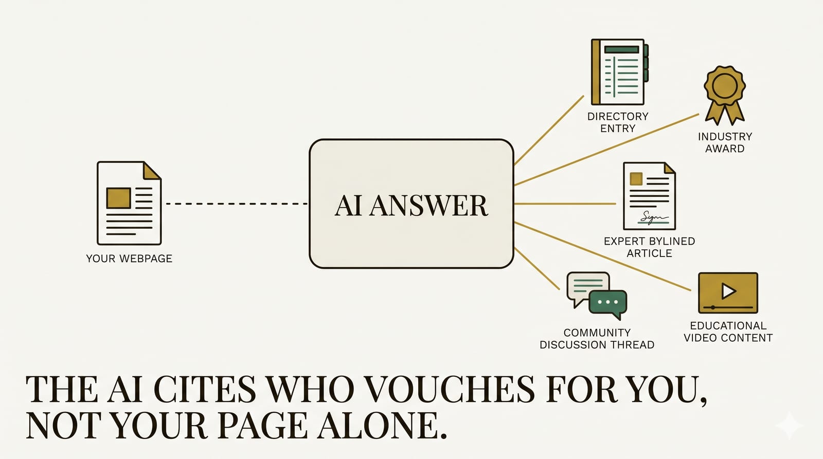 Diagram: AI engines cite third-party sources, not your page alone