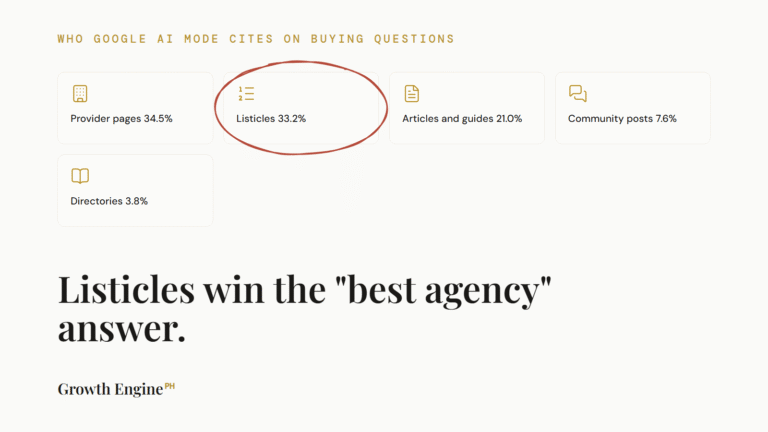 Nobody Wins “Best Agency” Queries in AI Search. Listicles Do.