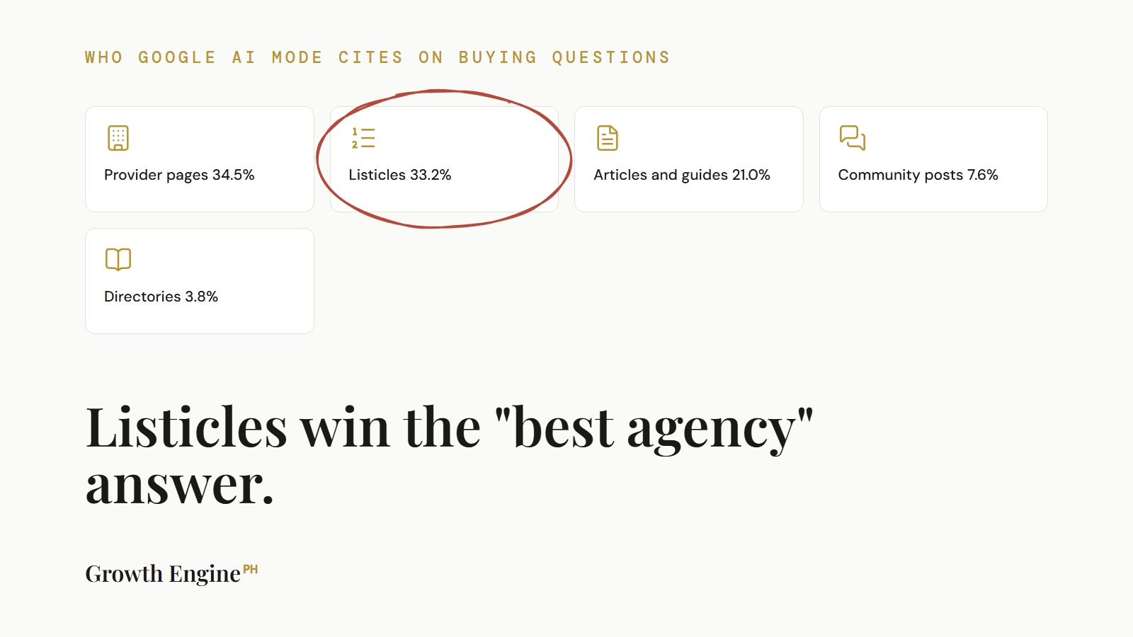 Who Google AI Mode cites on buying questions: listicles win best agency answers