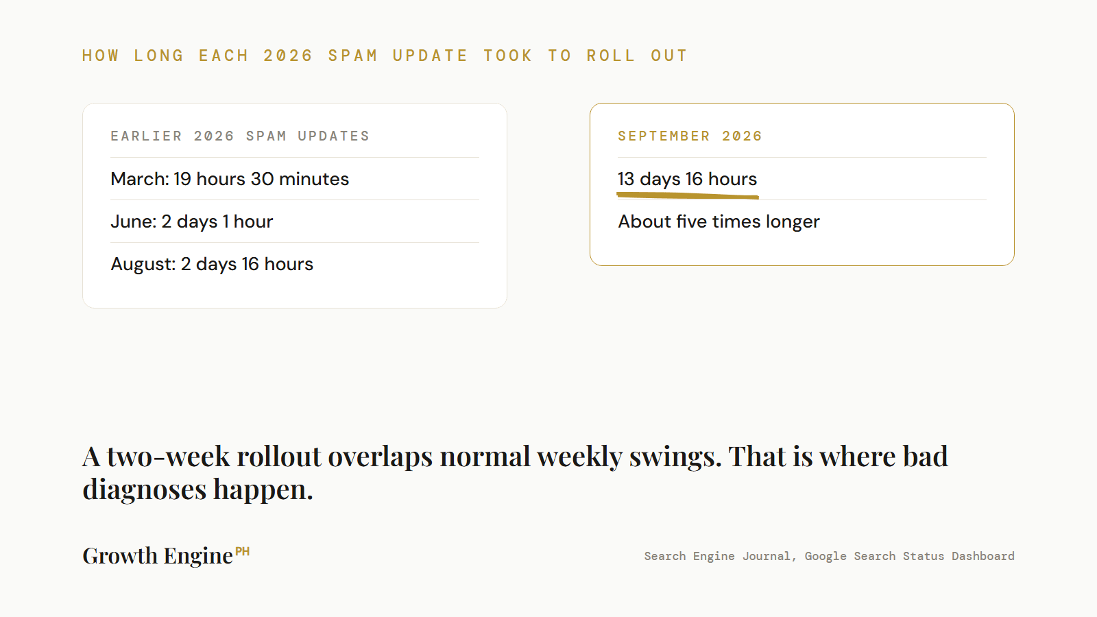 section-2-rollout-length-2026-spam-updates
